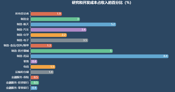 創(chuàng)新預(yù)算
