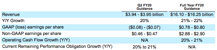 Salesforce 財(cái)報(bào)