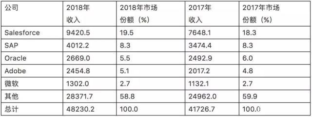 CRM軟件市場(chǎng)份額