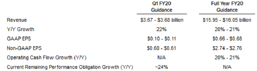 Salesforce 財(cái)報(bào)