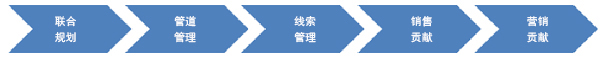銷售和市場(chǎng)營(yíng)銷協(xié)作