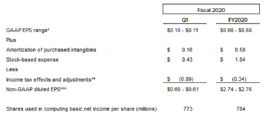 Salesforce 財(cái)報(bào)