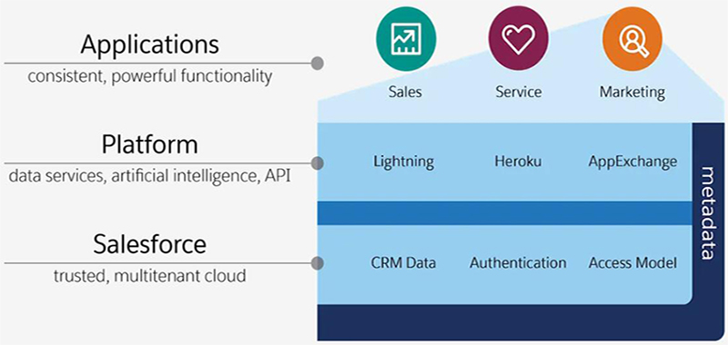 Salesforce開發(fā)