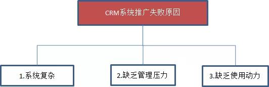 CRM系統(tǒng)