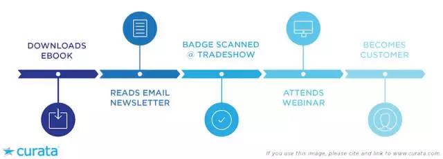 Salesforce市場活動(dòng)