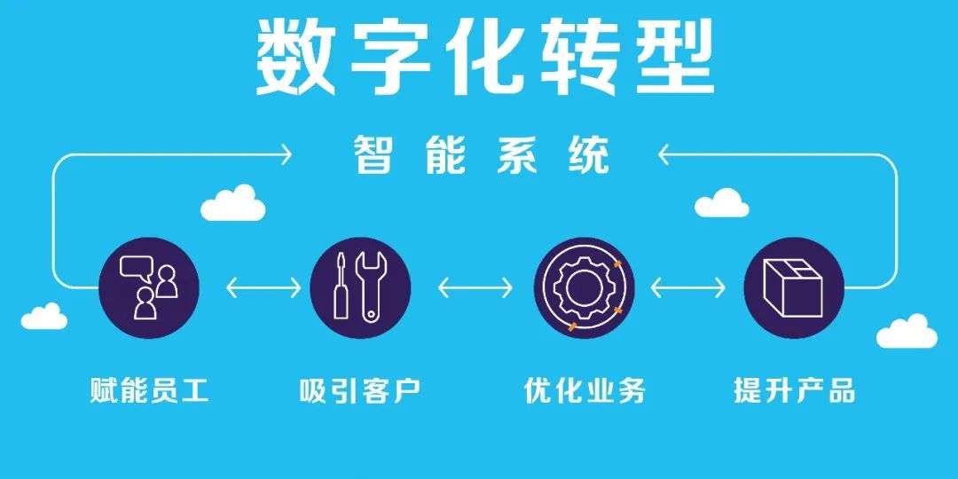 數(shù)字化轉(zhuǎn)型