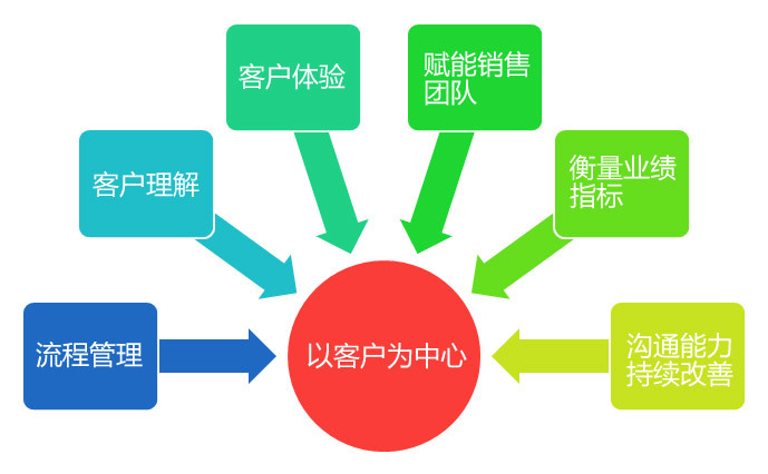 客戶體驗(yàn)