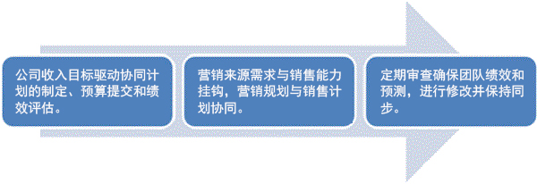 銷售和市場(chǎng)營(yíng)銷協(xié)作