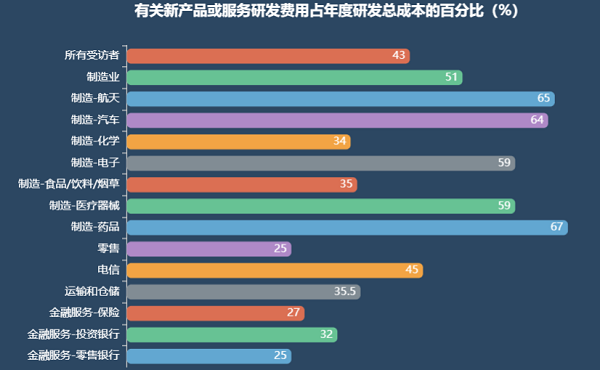 創(chuàng)新預(yù)算