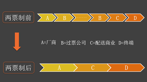 醫(yī)藥行業(yè)CRM 兩票制