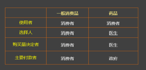 醫(yī)藥行業(yè)CRM 藥品銷售
