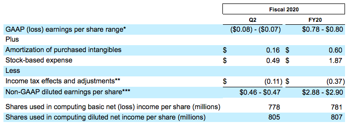 Salesforce 財(cái)報(bào)